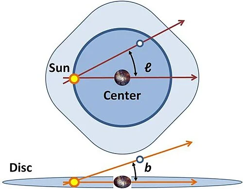Galactic coordinates