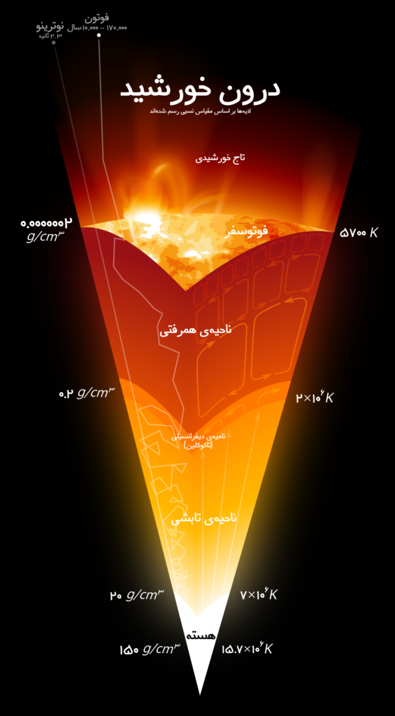 The solar interior PERSIAN