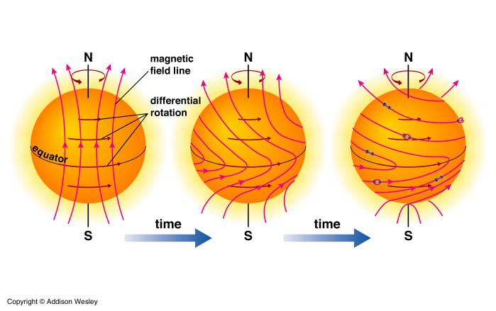 solarcycle B