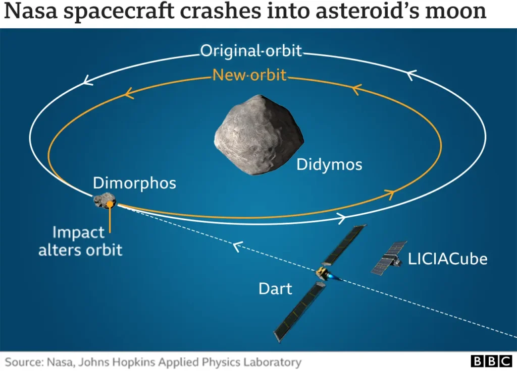126866472 dart spacecraft orbit 2x640 nc.png 1