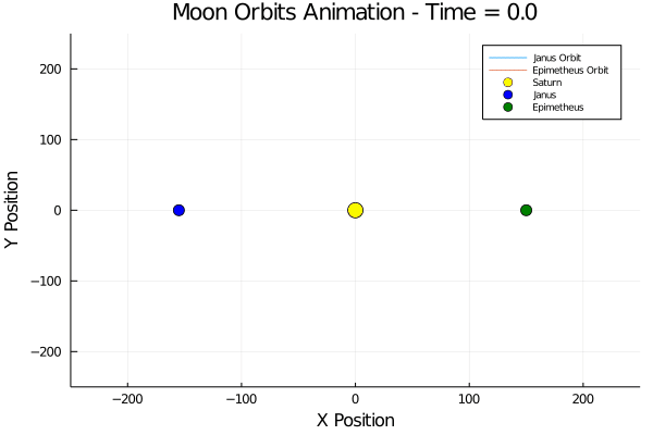 moons orbits