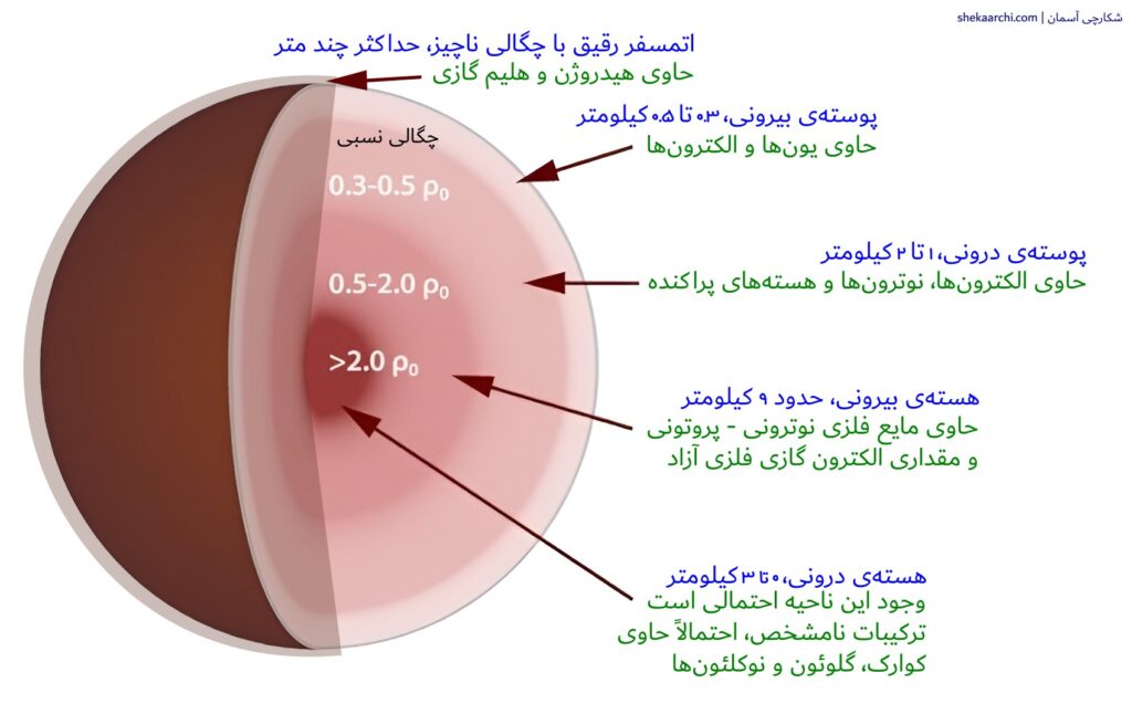 neutron star inner structure