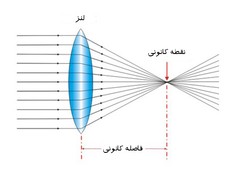فاصله کانونی